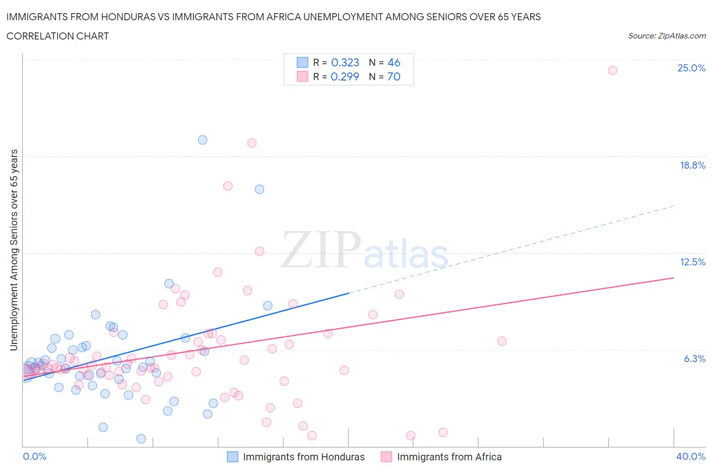 Immigrants from Honduras vs Immigrants from Africa Unemployment Among Seniors over 65 years