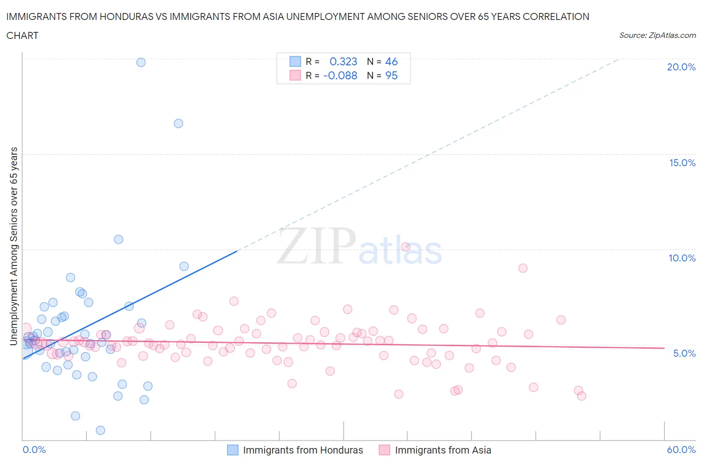 Immigrants from Honduras vs Immigrants from Asia Unemployment Among Seniors over 65 years
