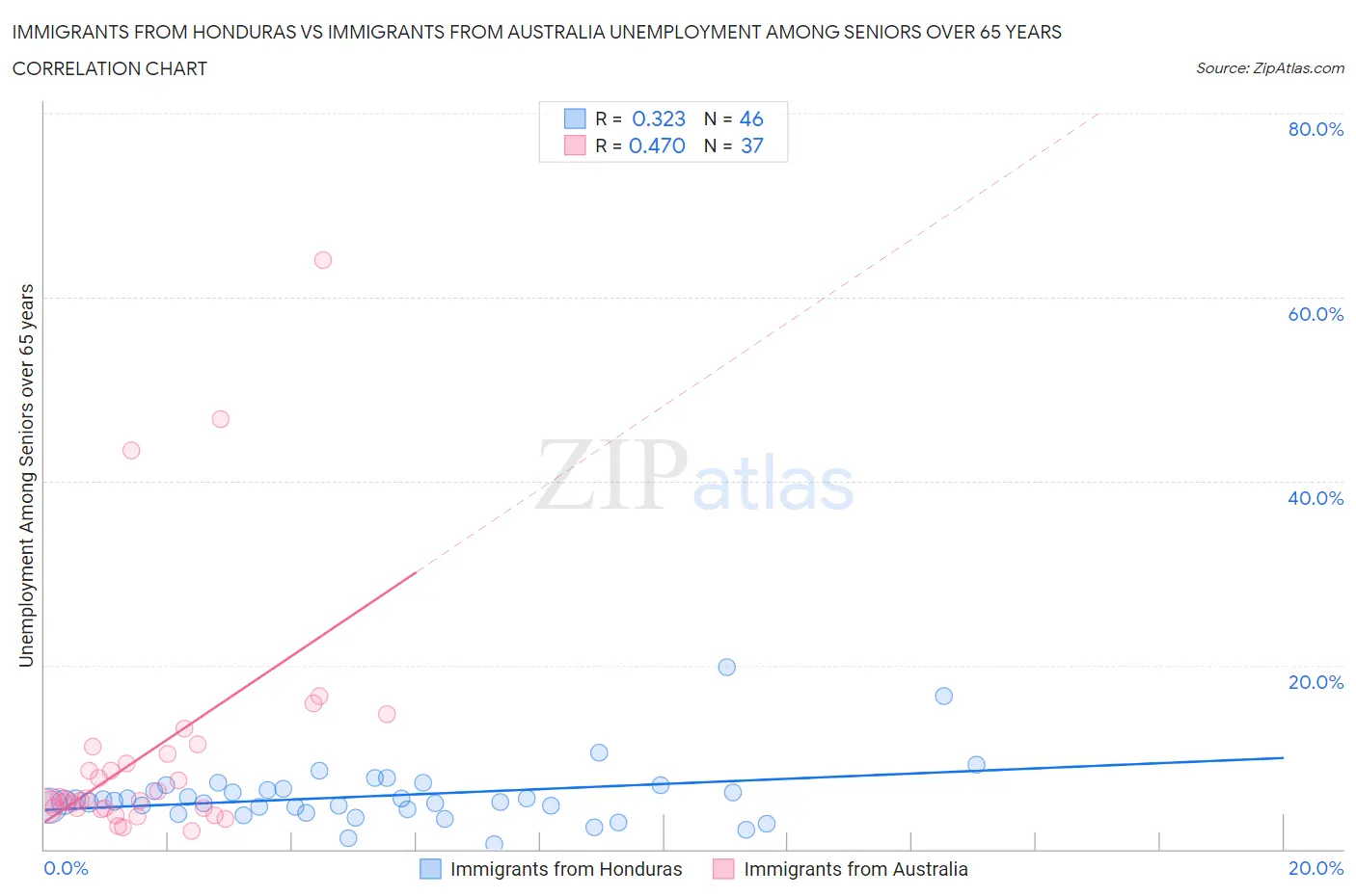 Immigrants from Honduras vs Immigrants from Australia Unemployment Among Seniors over 65 years