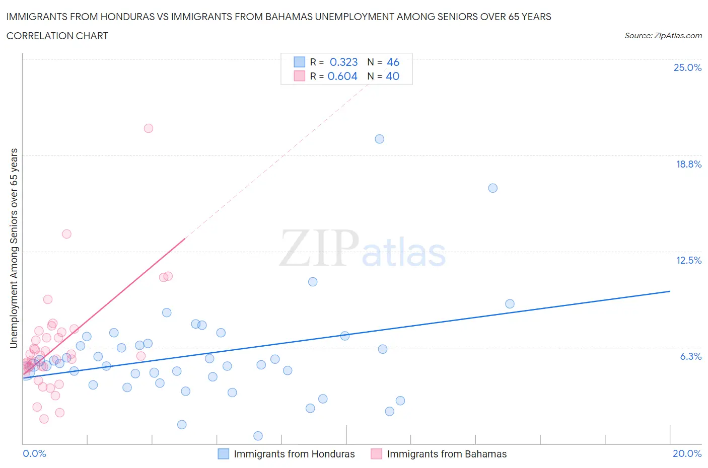 Immigrants from Honduras vs Immigrants from Bahamas Unemployment Among Seniors over 65 years