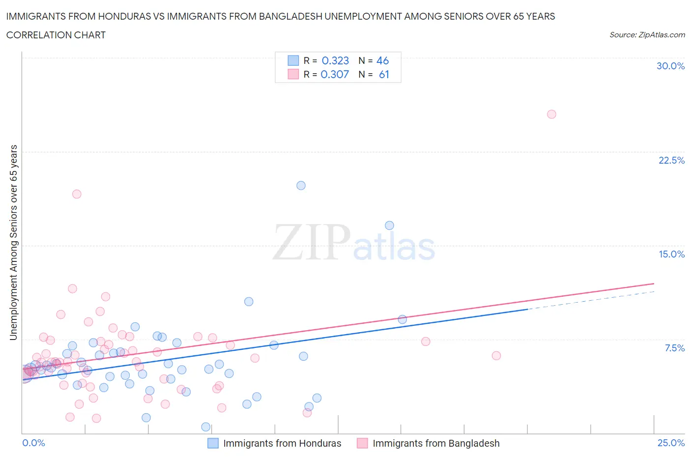 Immigrants from Honduras vs Immigrants from Bangladesh Unemployment Among Seniors over 65 years