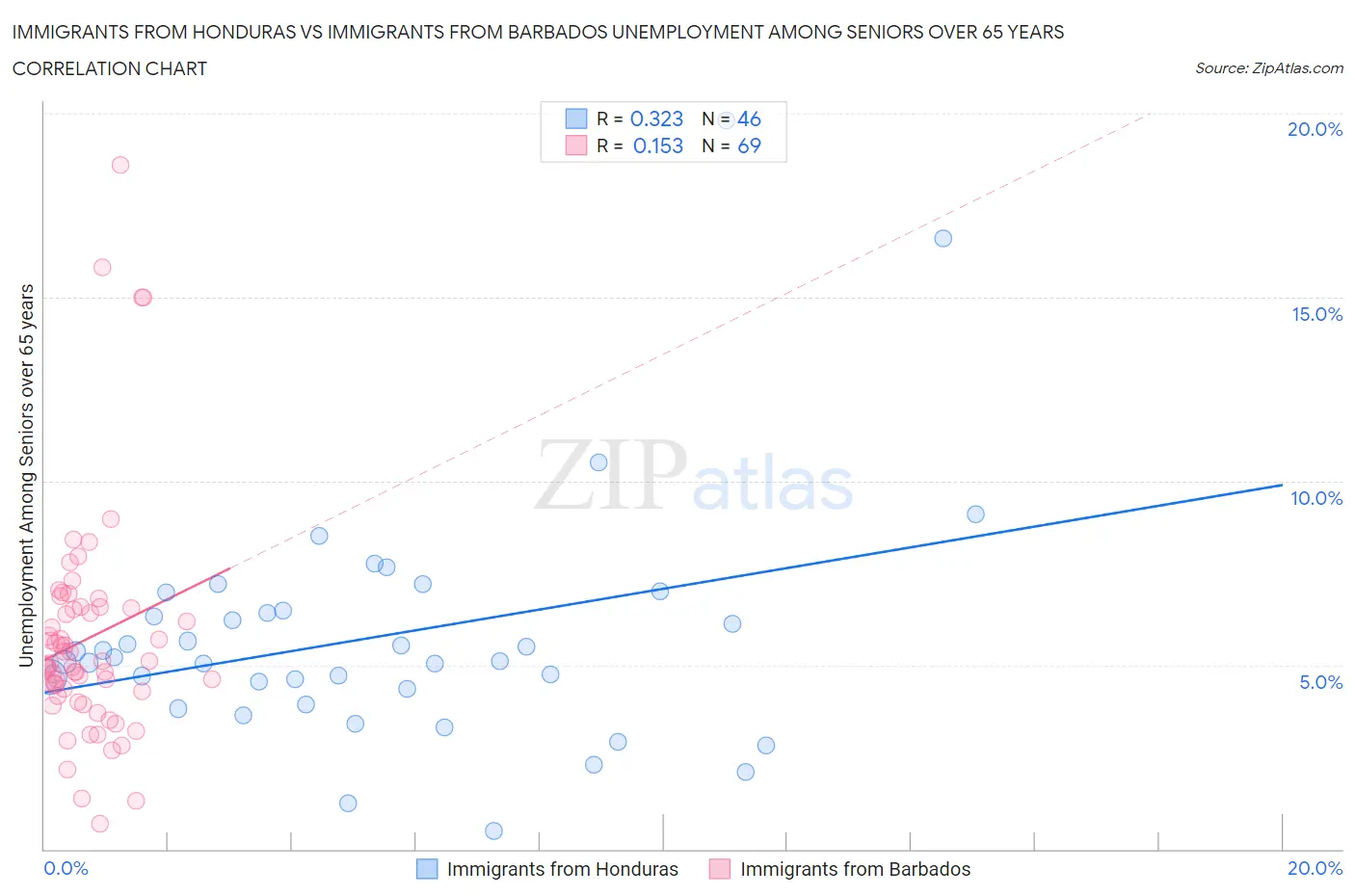 Immigrants from Honduras vs Immigrants from Barbados Unemployment Among Seniors over 65 years