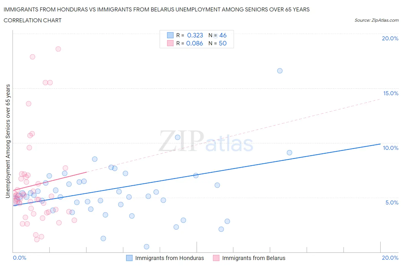 Immigrants from Honduras vs Immigrants from Belarus Unemployment Among Seniors over 65 years