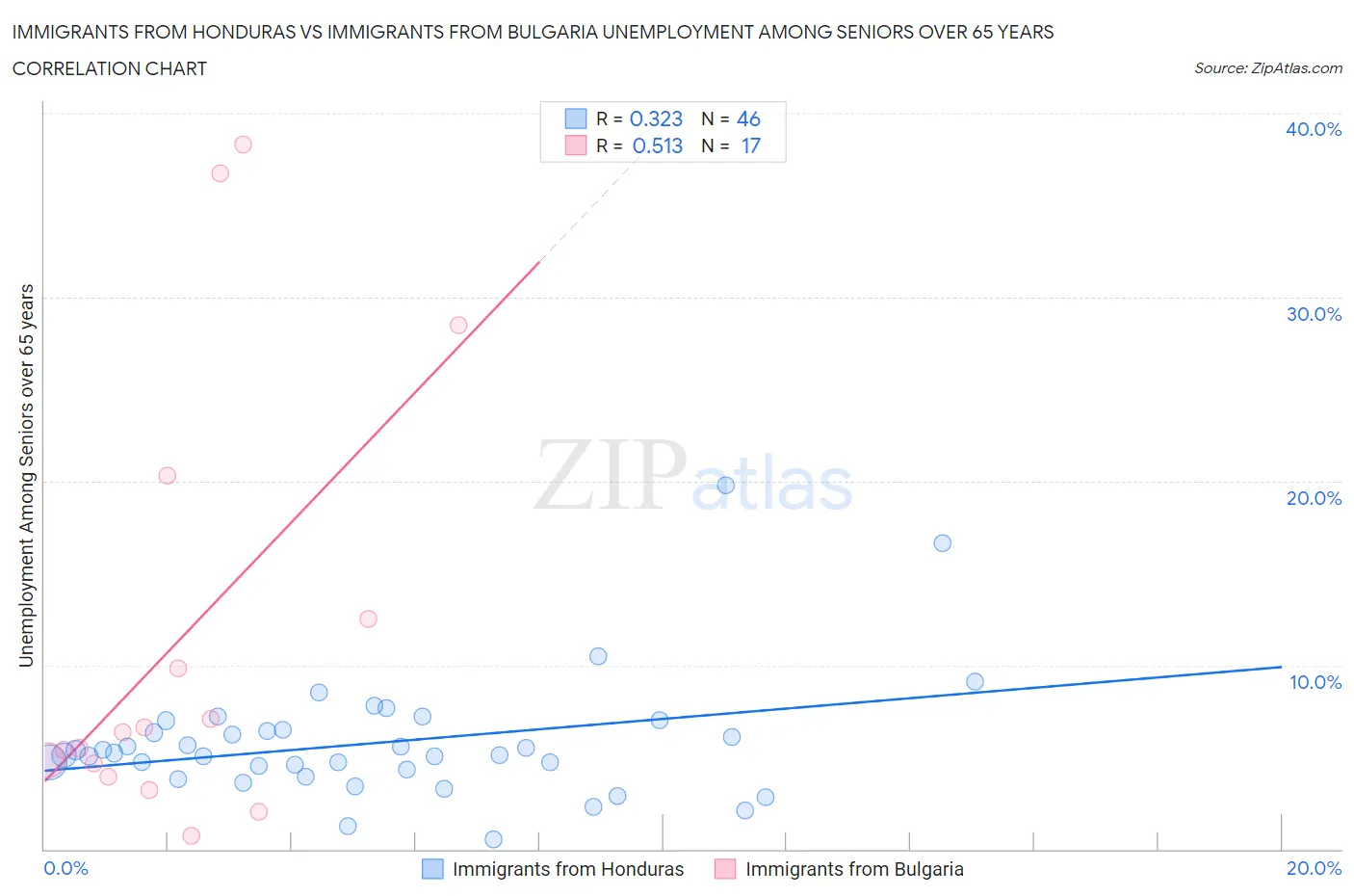 Immigrants from Honduras vs Immigrants from Bulgaria Unemployment Among Seniors over 65 years
