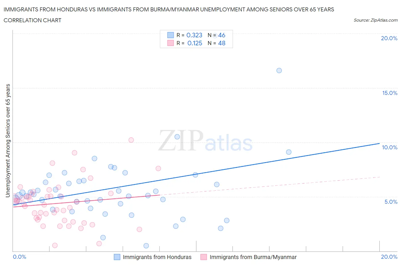 Immigrants from Honduras vs Immigrants from Burma/Myanmar Unemployment Among Seniors over 65 years