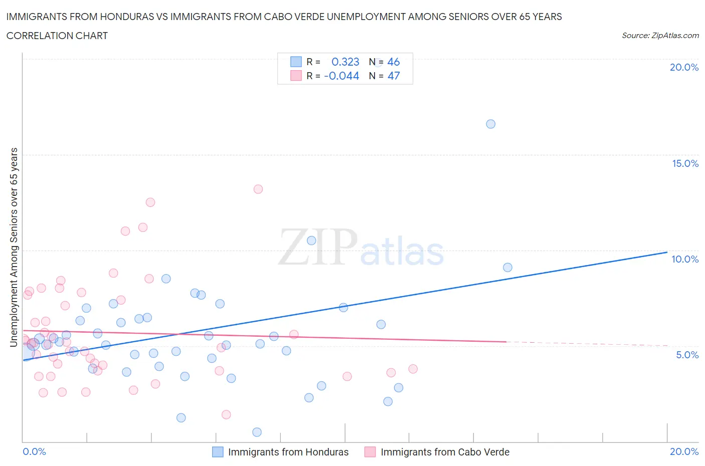 Immigrants from Honduras vs Immigrants from Cabo Verde Unemployment Among Seniors over 65 years