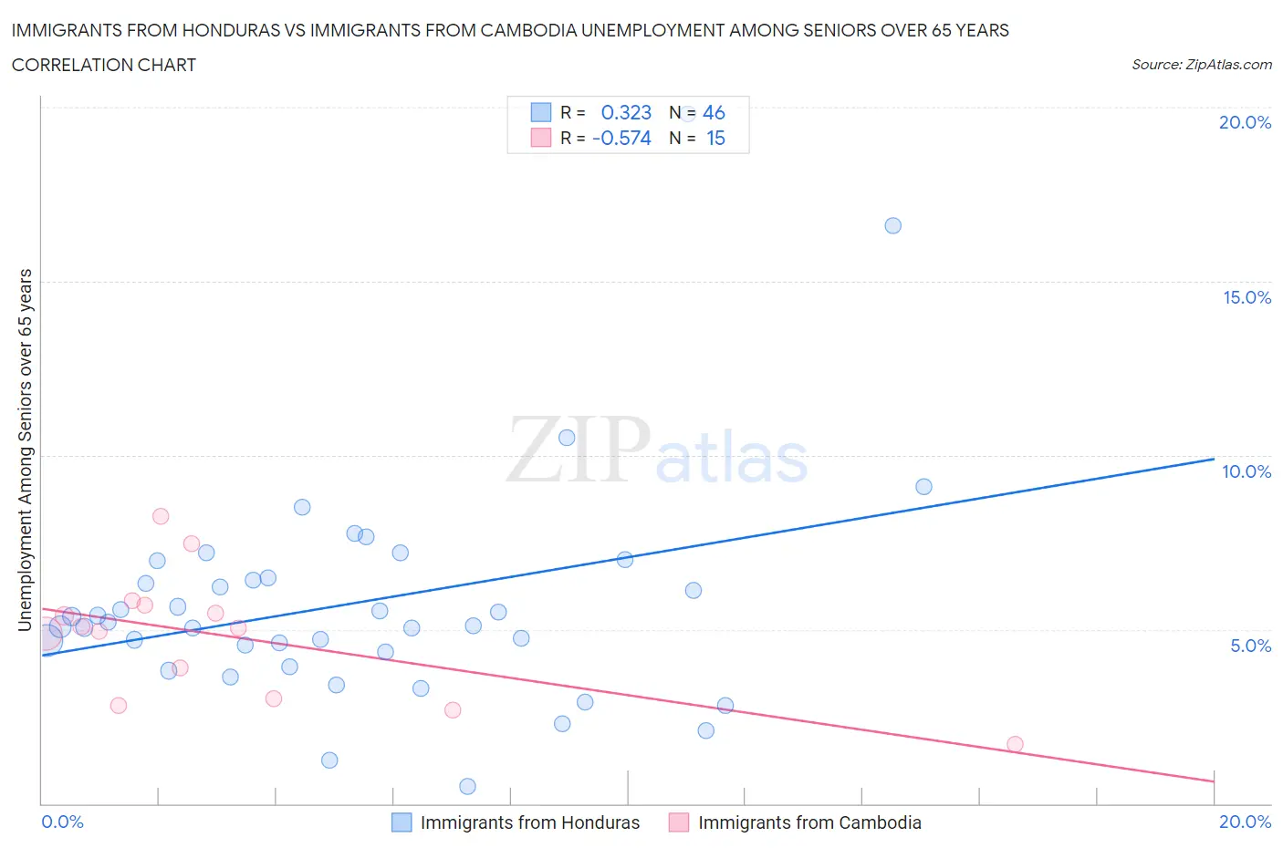 Immigrants from Honduras vs Immigrants from Cambodia Unemployment Among Seniors over 65 years