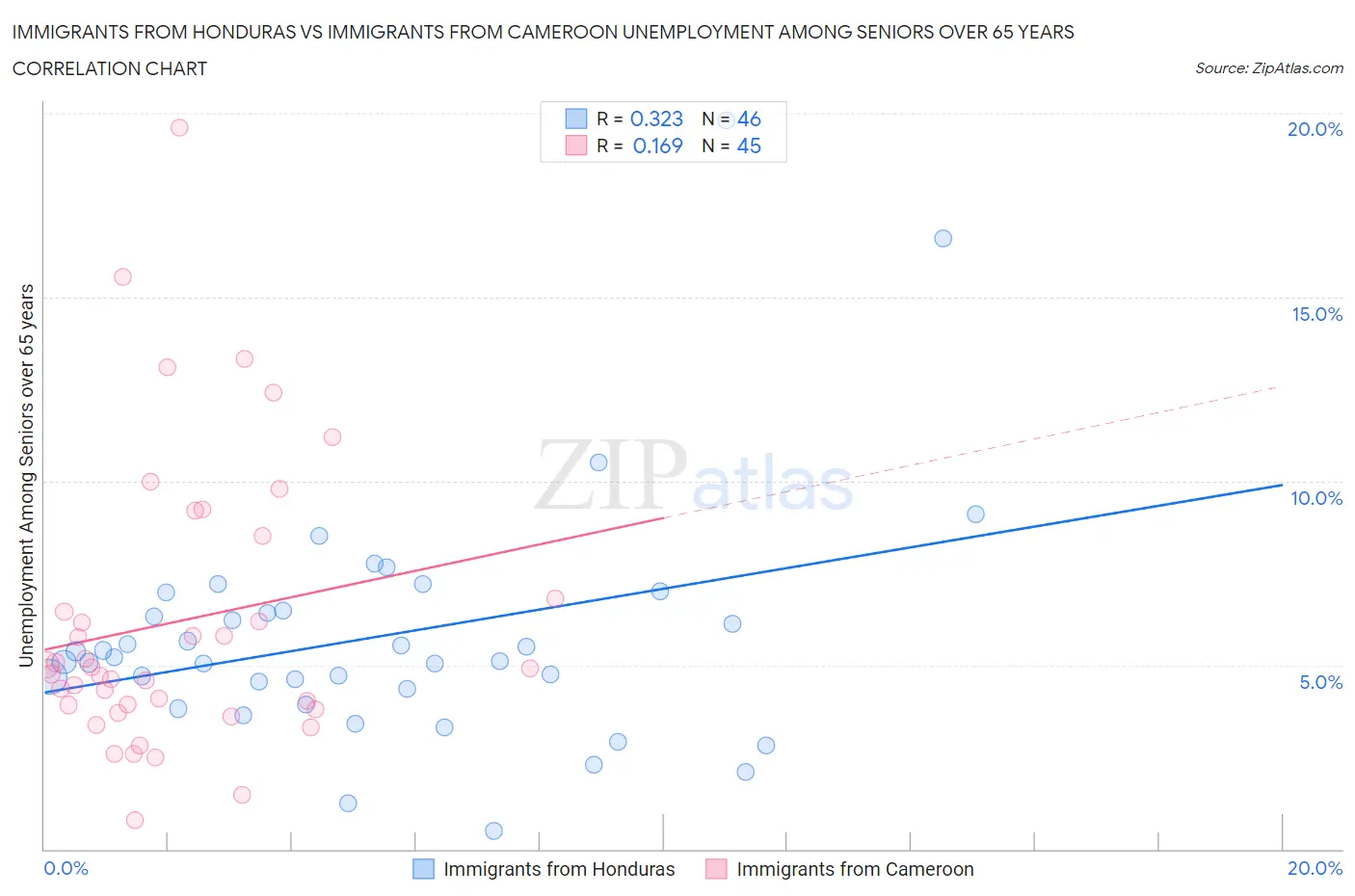 Immigrants from Honduras vs Immigrants from Cameroon Unemployment Among Seniors over 65 years