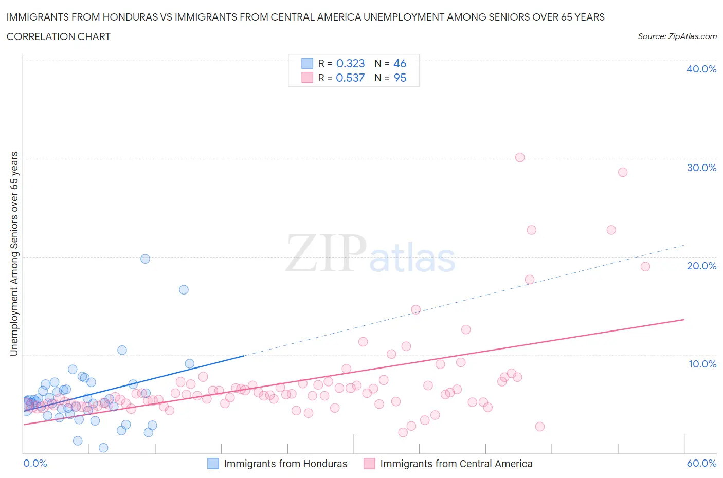 Immigrants from Honduras vs Immigrants from Central America Unemployment Among Seniors over 65 years