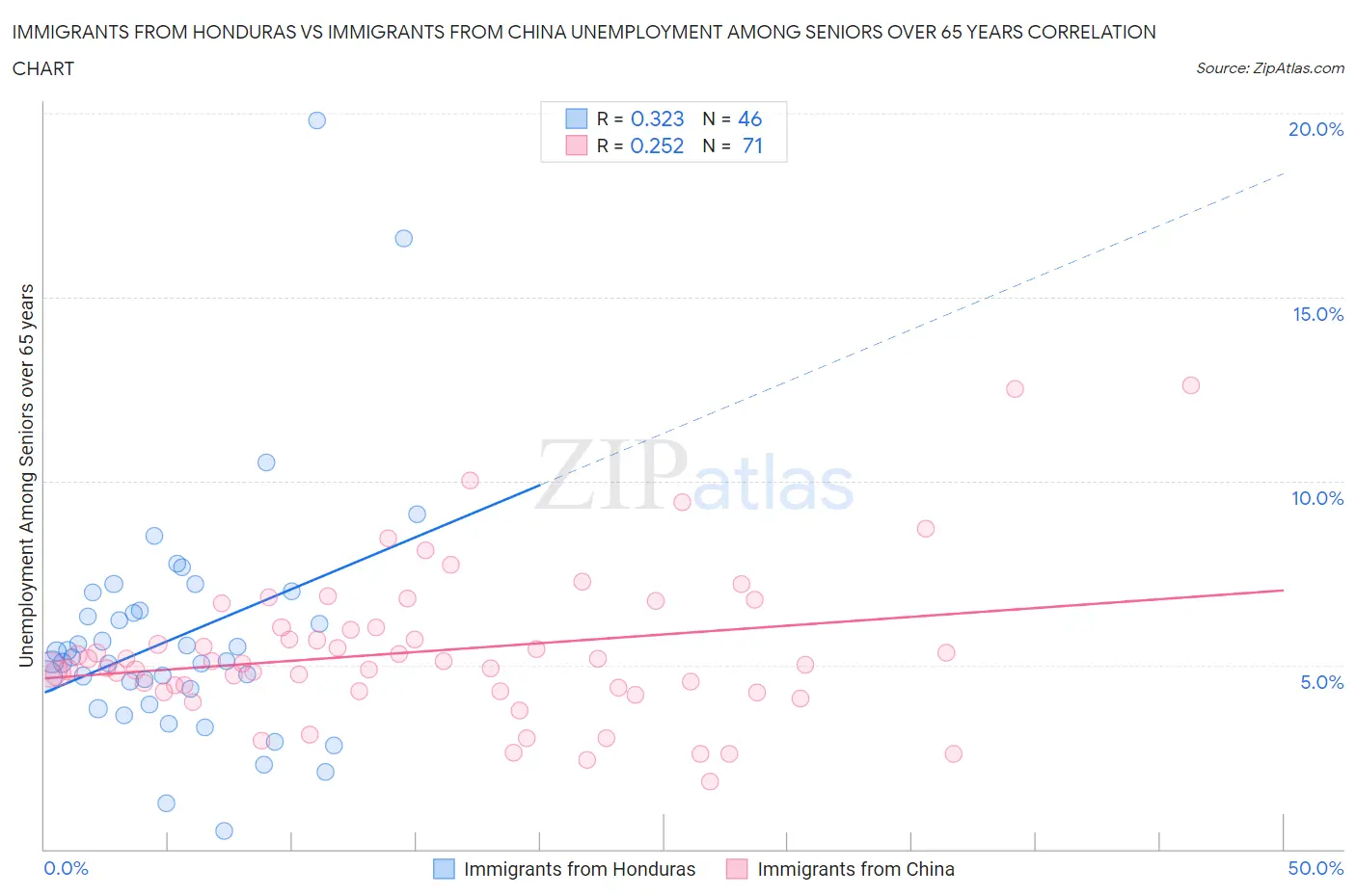 Immigrants from Honduras vs Immigrants from China Unemployment Among Seniors over 65 years