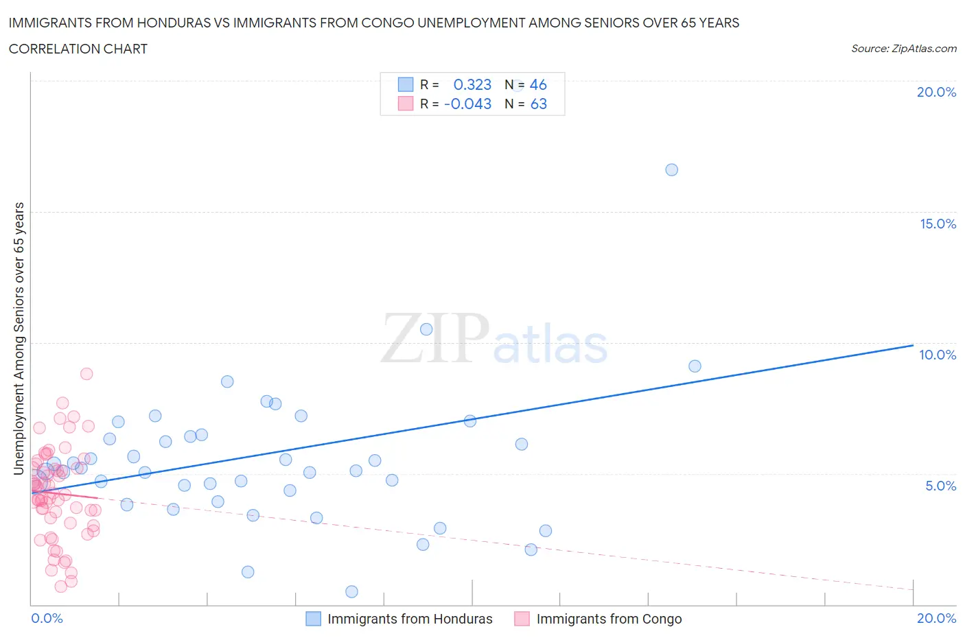 Immigrants from Honduras vs Immigrants from Congo Unemployment Among Seniors over 65 years