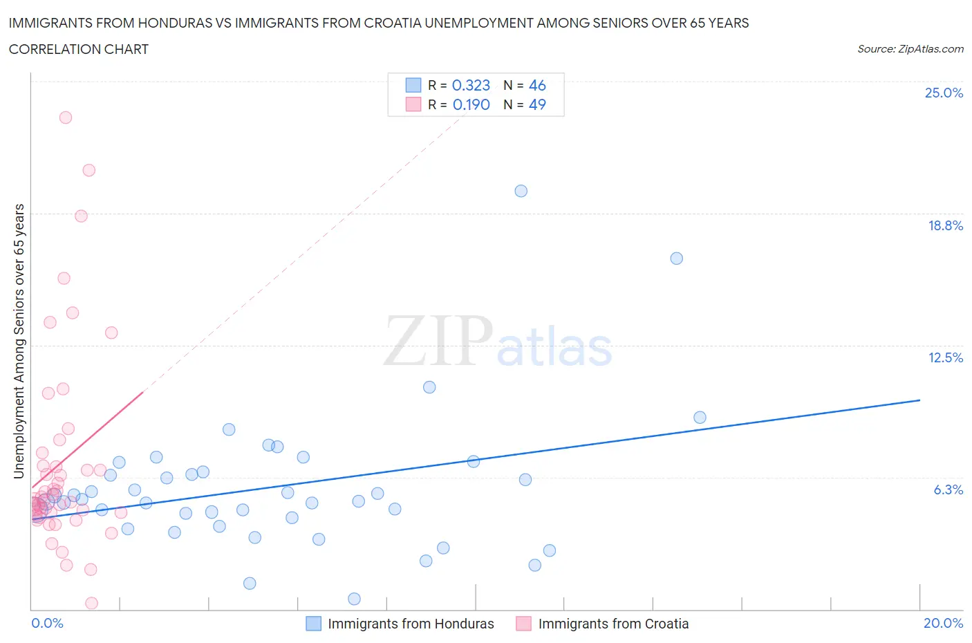 Immigrants from Honduras vs Immigrants from Croatia Unemployment Among Seniors over 65 years