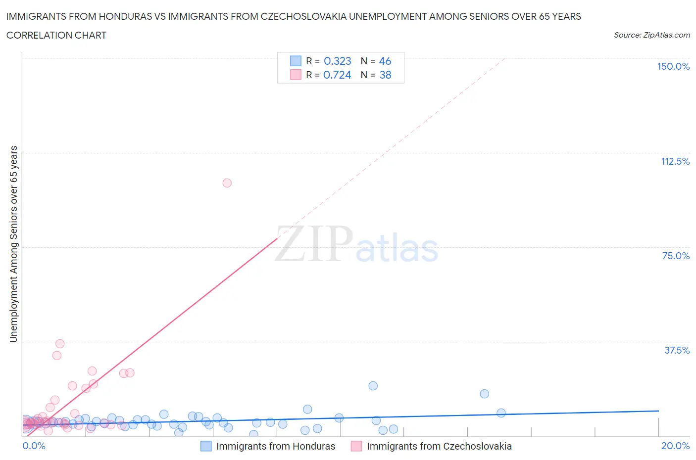 Immigrants from Honduras vs Immigrants from Czechoslovakia Unemployment Among Seniors over 65 years