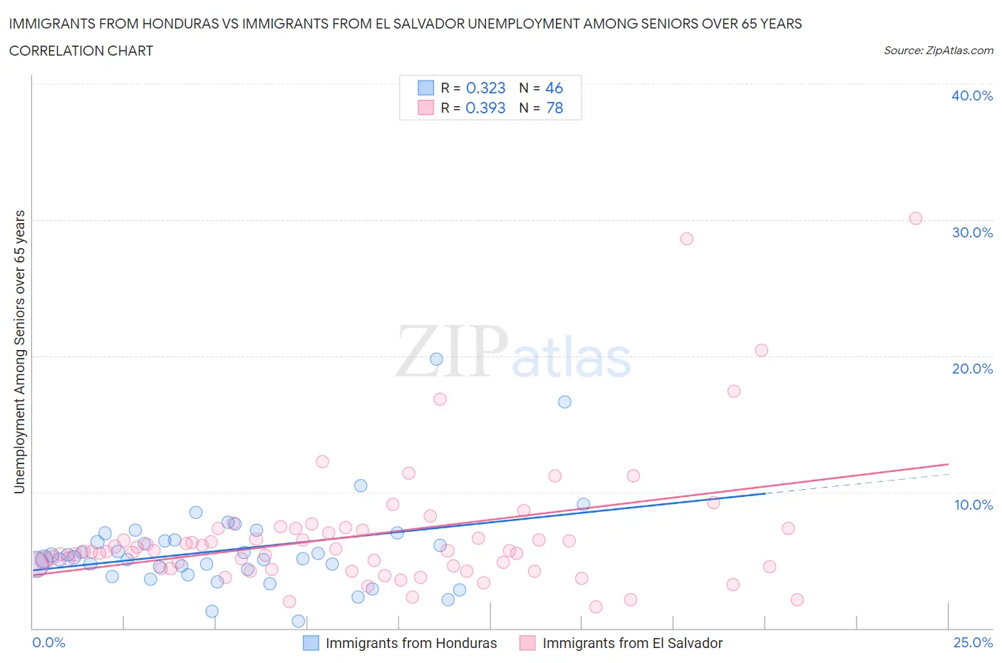 Immigrants from Honduras vs Immigrants from El Salvador Unemployment Among Seniors over 65 years