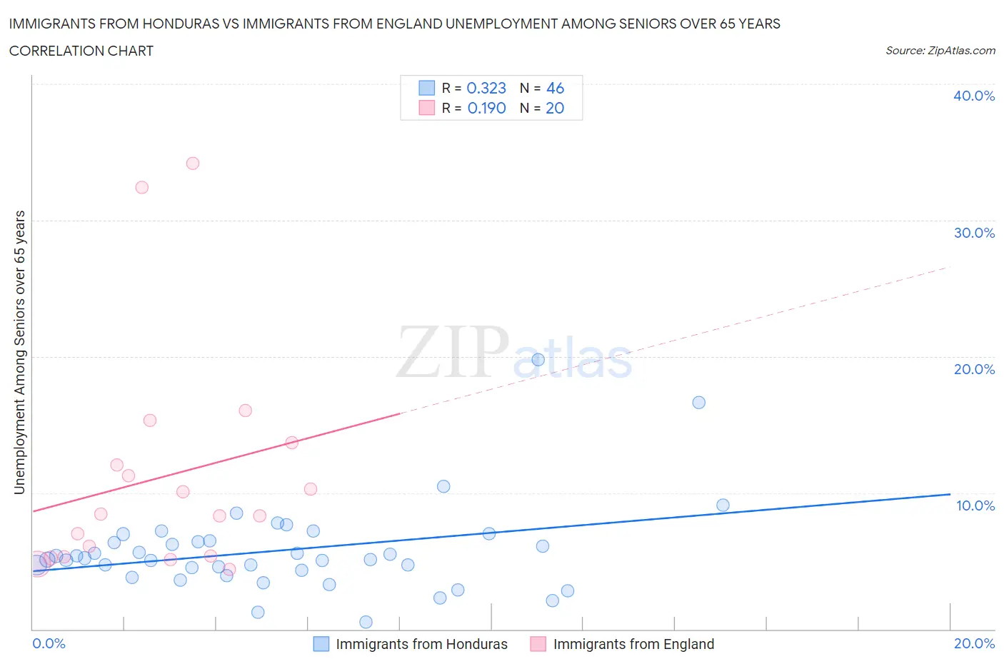 Immigrants from Honduras vs Immigrants from England Unemployment Among Seniors over 65 years