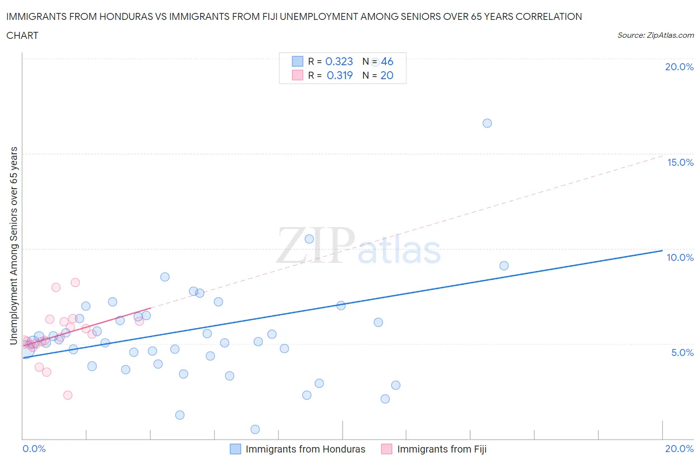 Immigrants from Honduras vs Immigrants from Fiji Unemployment Among Seniors over 65 years