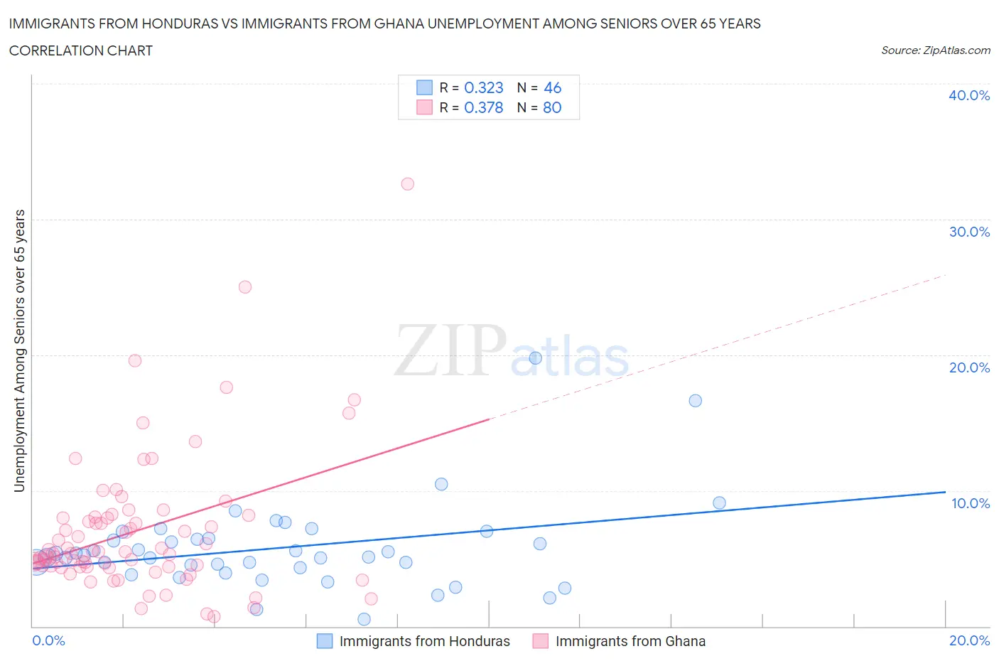 Immigrants from Honduras vs Immigrants from Ghana Unemployment Among Seniors over 65 years