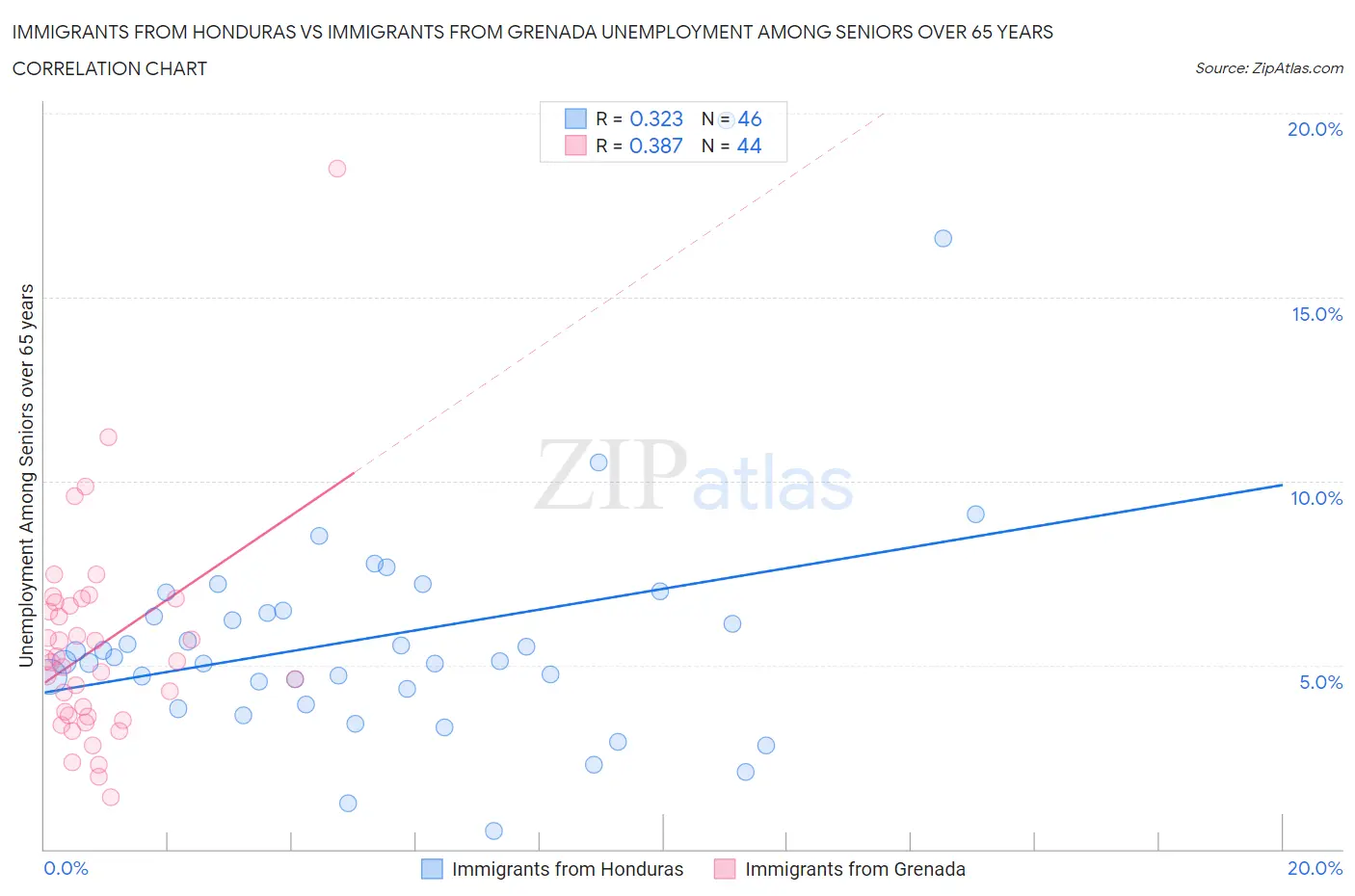 Immigrants from Honduras vs Immigrants from Grenada Unemployment Among Seniors over 65 years