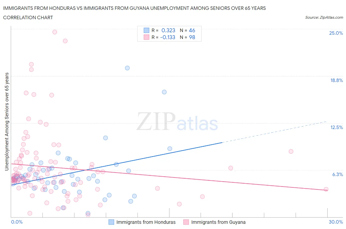Immigrants from Honduras vs Immigrants from Guyana Unemployment Among Seniors over 65 years