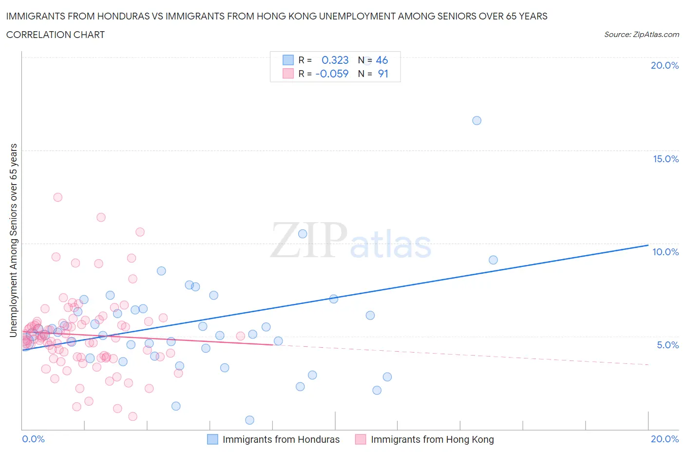 Immigrants from Honduras vs Immigrants from Hong Kong Unemployment Among Seniors over 65 years