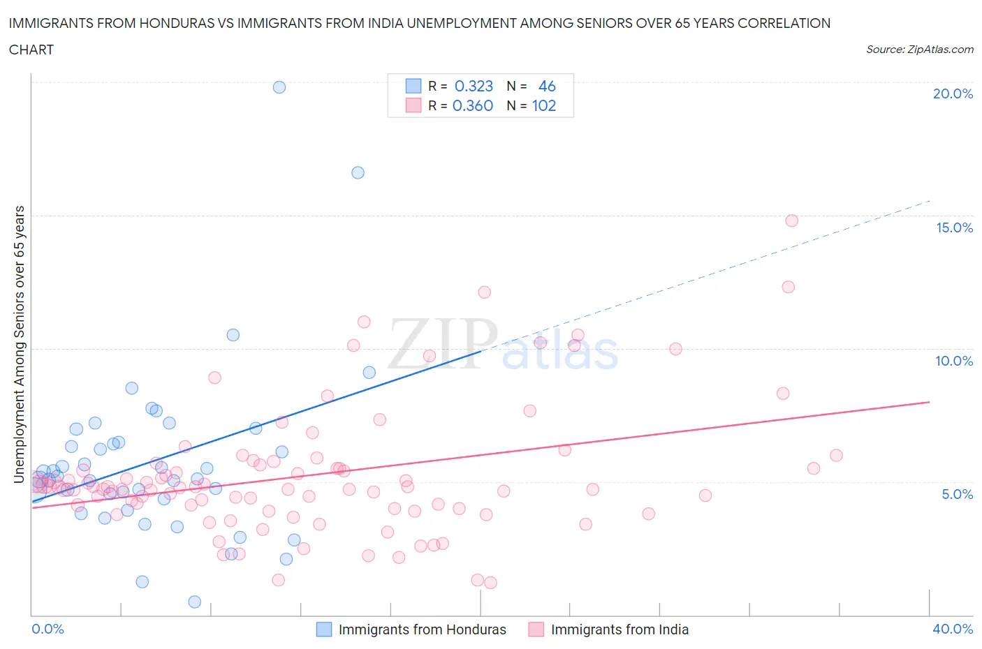 Immigrants from Honduras vs Immigrants from India Unemployment Among Seniors over 65 years