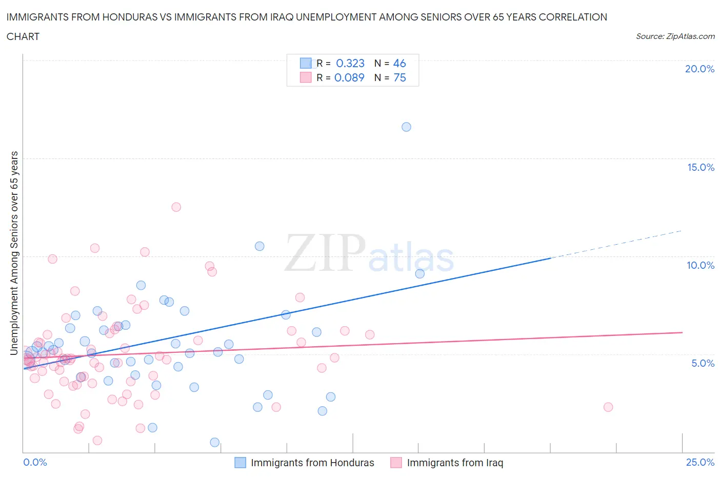Immigrants from Honduras vs Immigrants from Iraq Unemployment Among Seniors over 65 years
