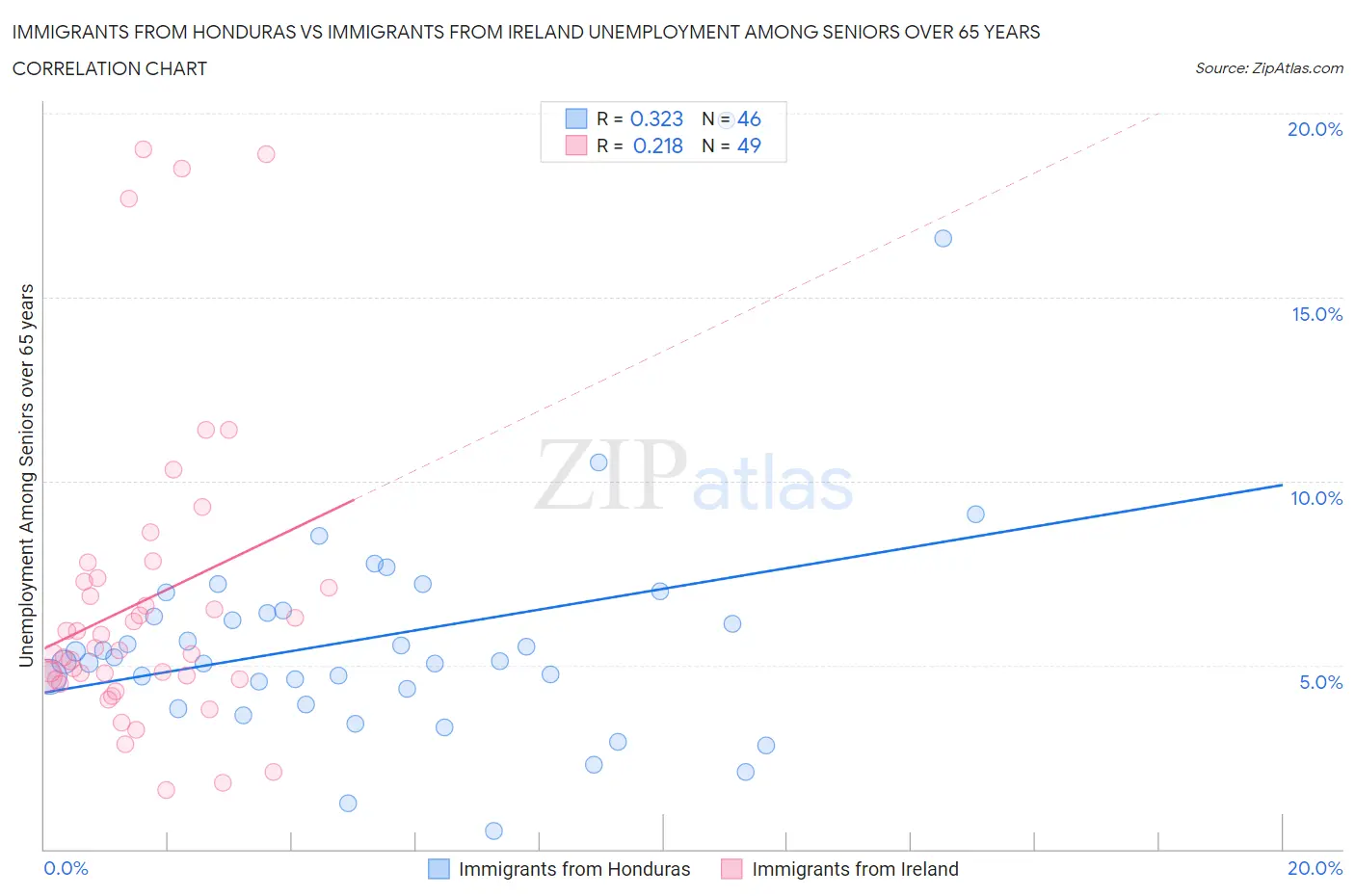 Immigrants from Honduras vs Immigrants from Ireland Unemployment Among Seniors over 65 years