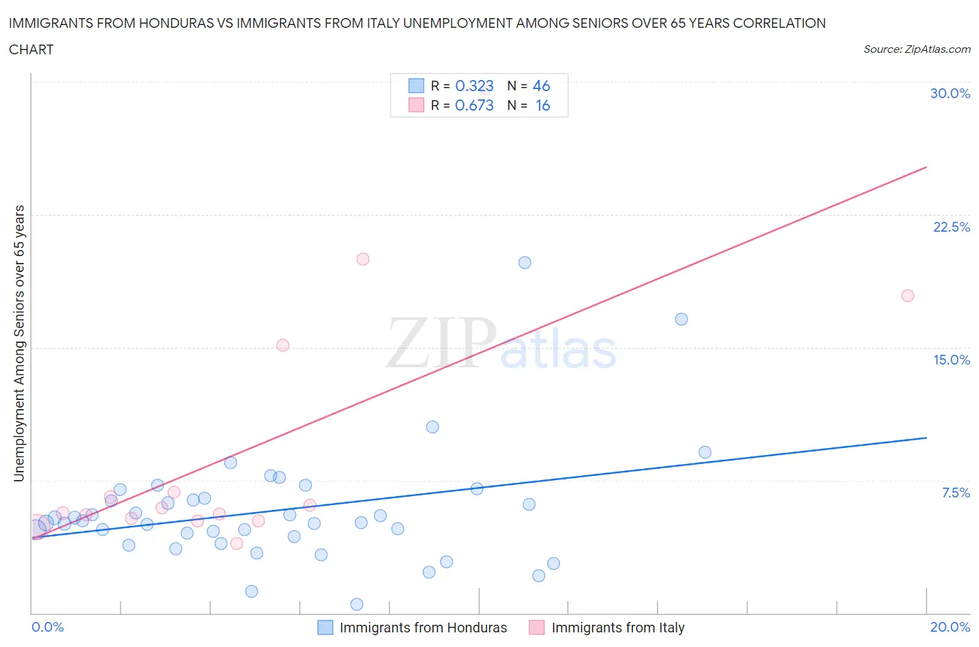 Immigrants from Honduras vs Immigrants from Italy Unemployment Among Seniors over 65 years