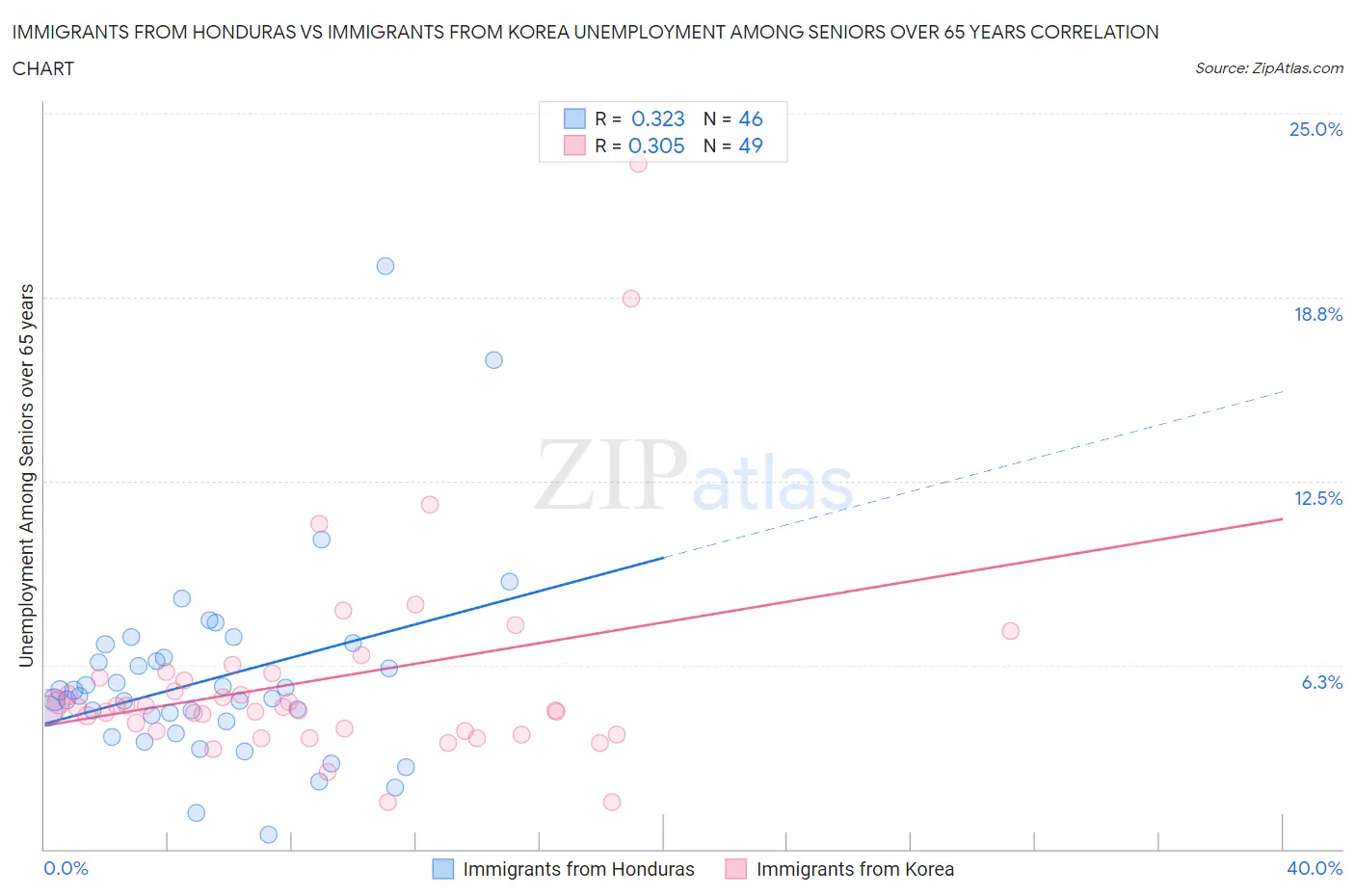 Immigrants from Honduras vs Immigrants from Korea Unemployment Among Seniors over 65 years