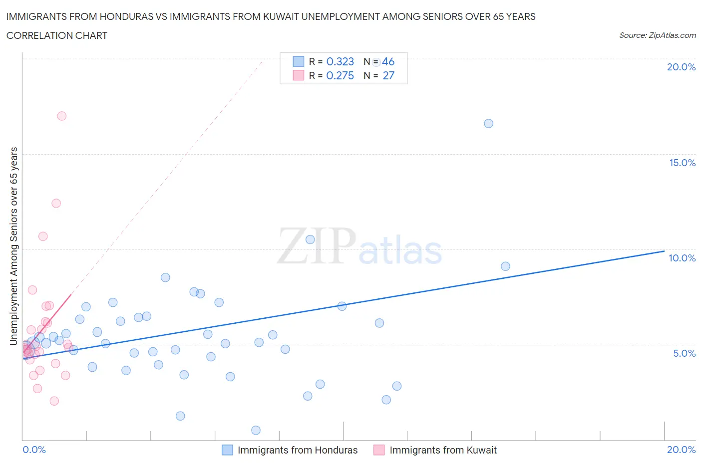 Immigrants from Honduras vs Immigrants from Kuwait Unemployment Among Seniors over 65 years