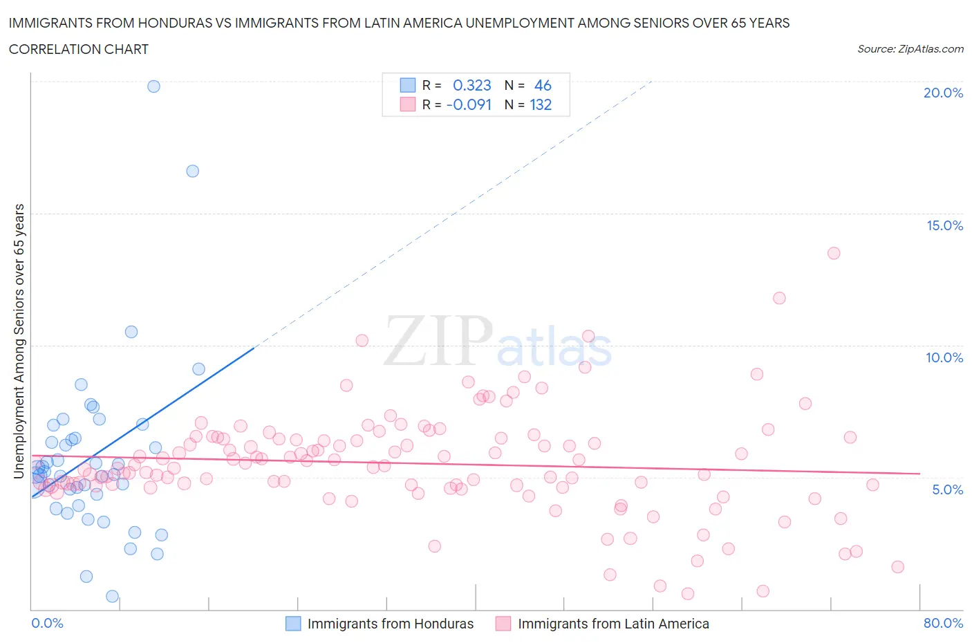 Immigrants from Honduras vs Immigrants from Latin America Unemployment Among Seniors over 65 years