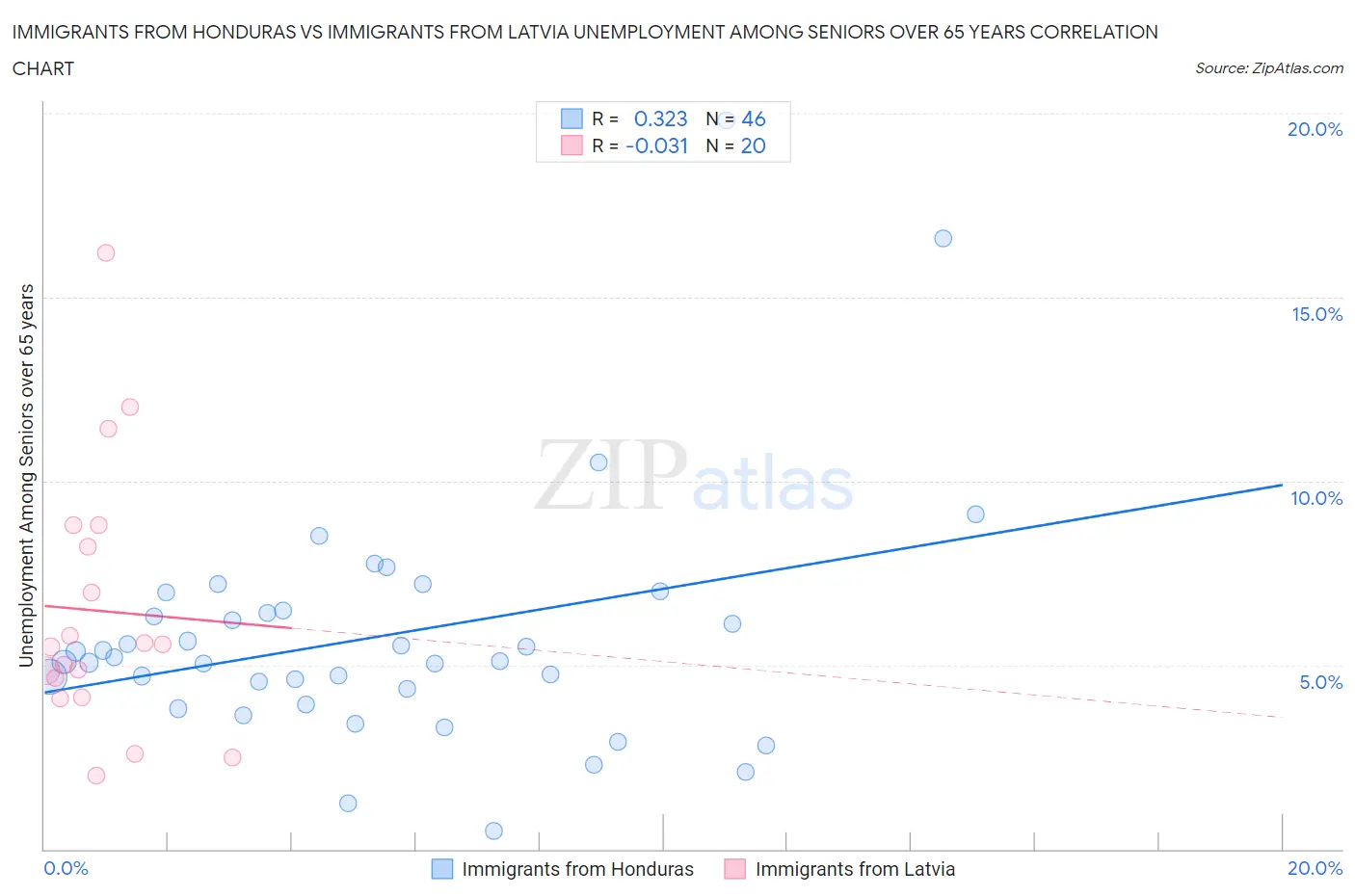 Immigrants from Honduras vs Immigrants from Latvia Unemployment Among Seniors over 65 years