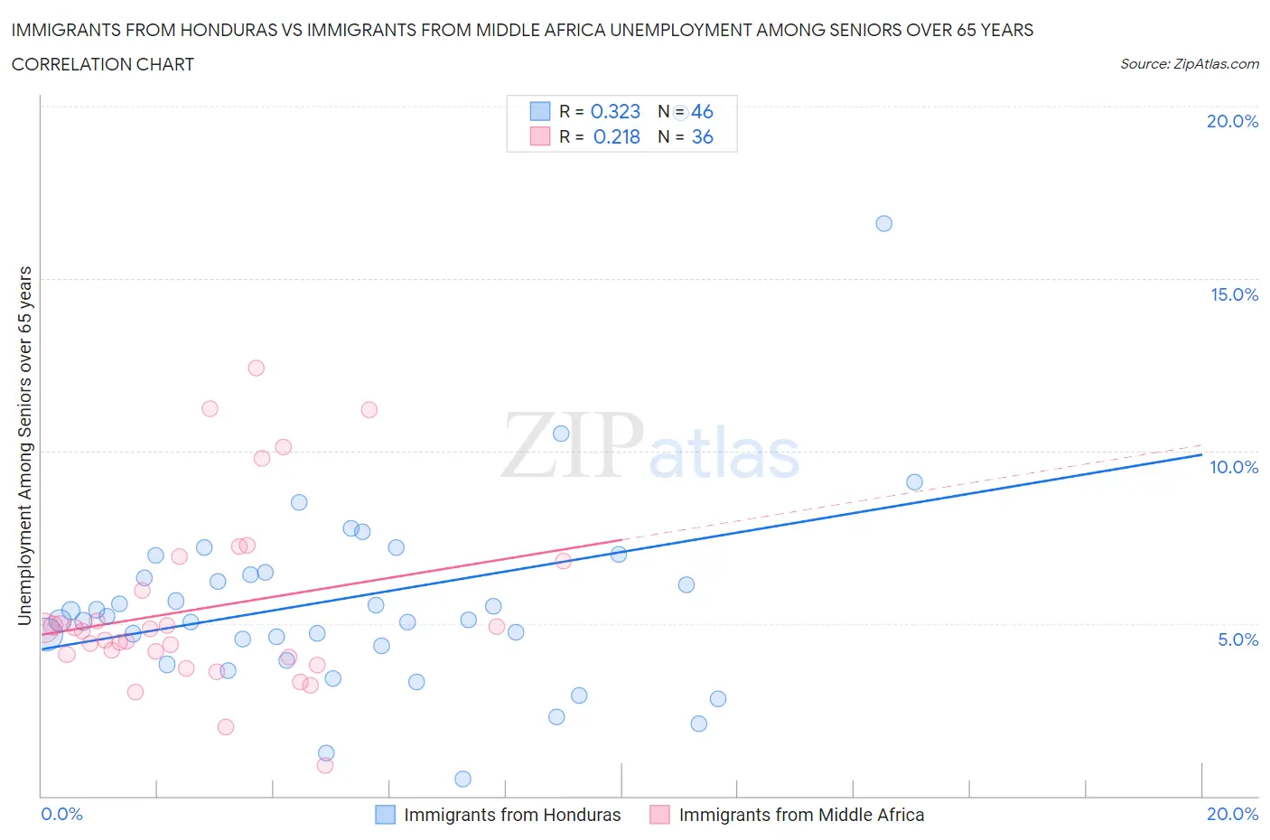 Immigrants from Honduras vs Immigrants from Middle Africa Unemployment Among Seniors over 65 years