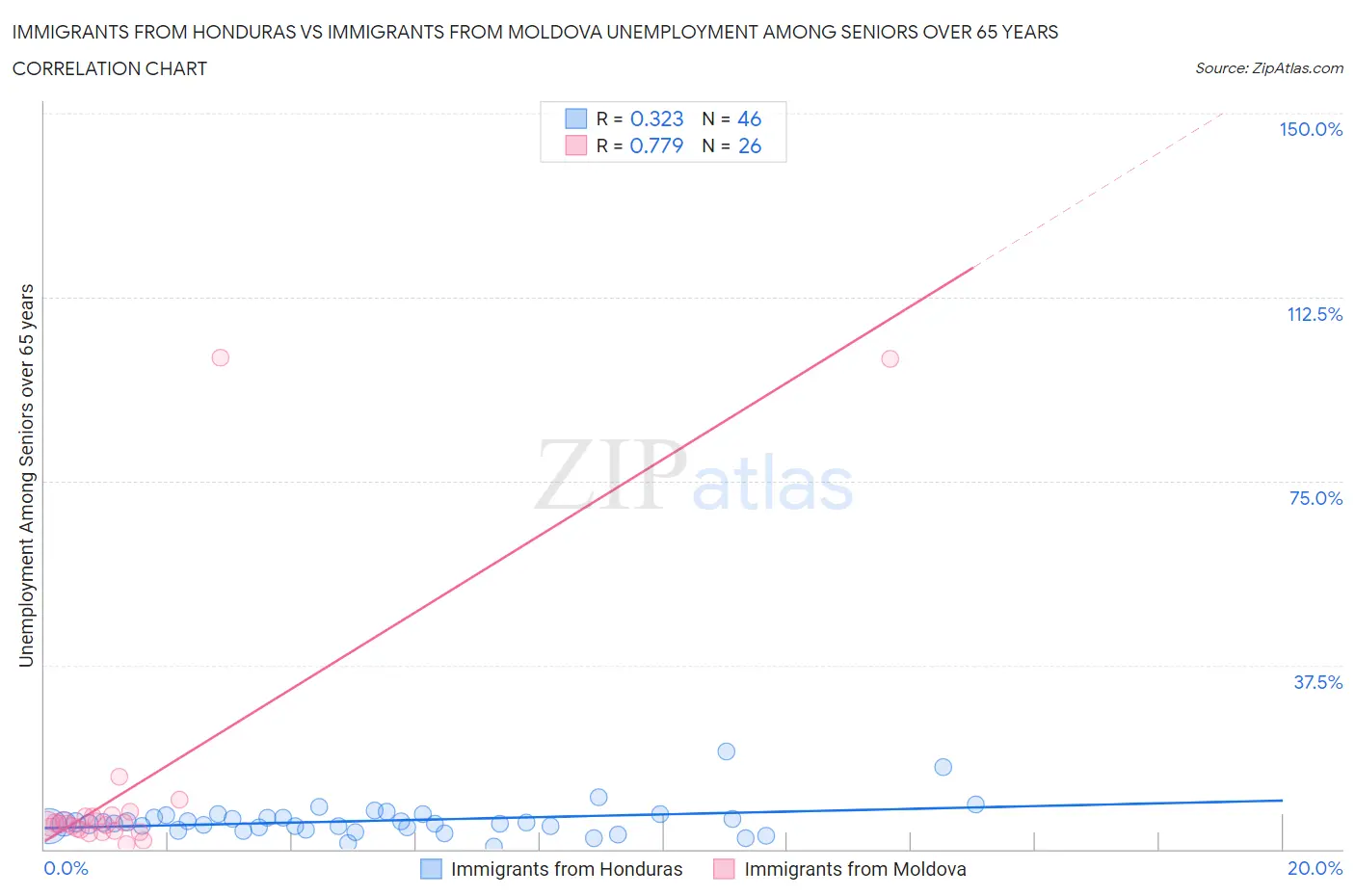 Immigrants from Honduras vs Immigrants from Moldova Unemployment Among Seniors over 65 years