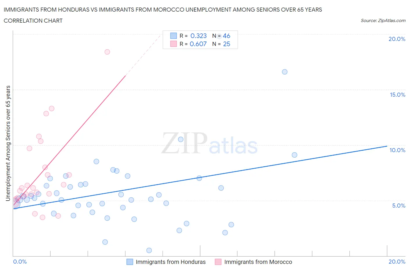 Immigrants from Honduras vs Immigrants from Morocco Unemployment Among Seniors over 65 years