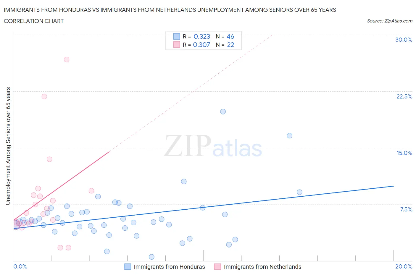 Immigrants from Honduras vs Immigrants from Netherlands Unemployment Among Seniors over 65 years