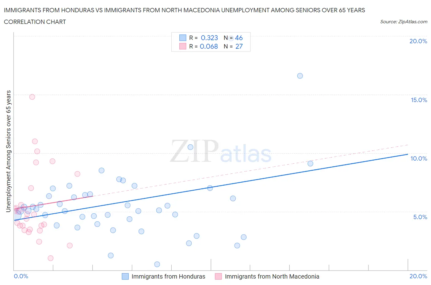 Immigrants from Honduras vs Immigrants from North Macedonia Unemployment Among Seniors over 65 years