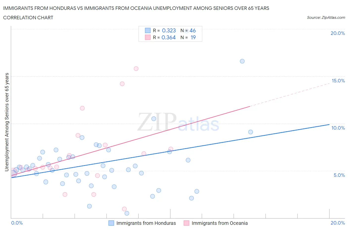 Immigrants from Honduras vs Immigrants from Oceania Unemployment Among Seniors over 65 years