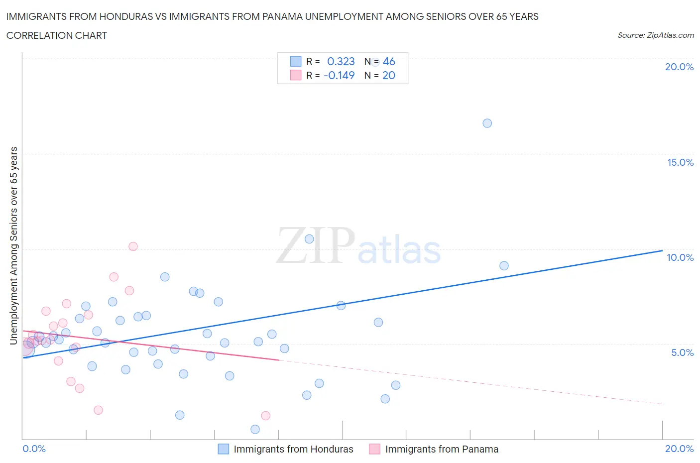 Immigrants from Honduras vs Immigrants from Panama Unemployment Among Seniors over 65 years