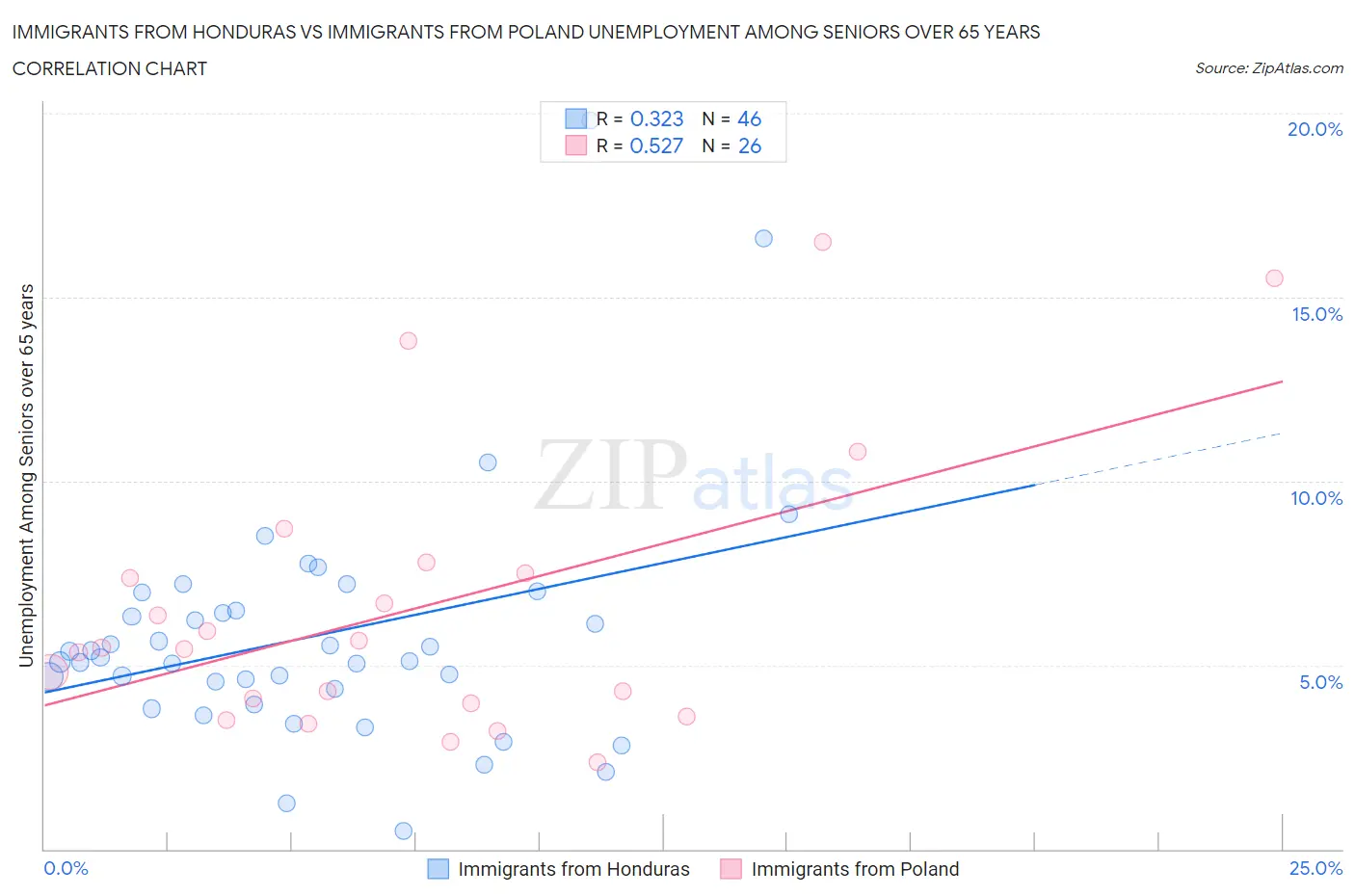 Immigrants from Honduras vs Immigrants from Poland Unemployment Among Seniors over 65 years