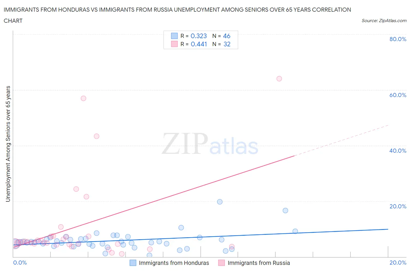 Immigrants from Honduras vs Immigrants from Russia Unemployment Among Seniors over 65 years