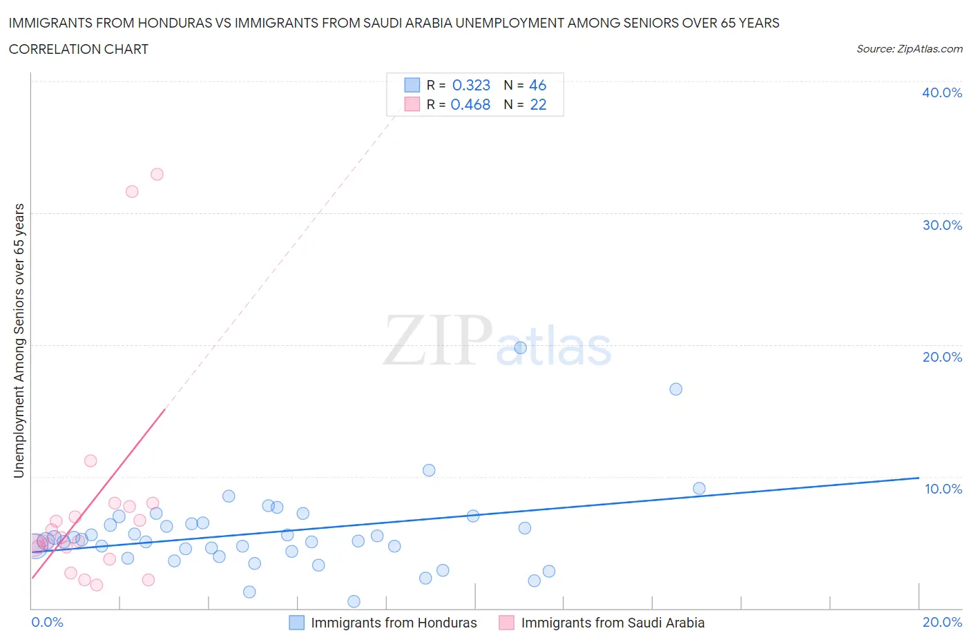 Immigrants from Honduras vs Immigrants from Saudi Arabia Unemployment Among Seniors over 65 years