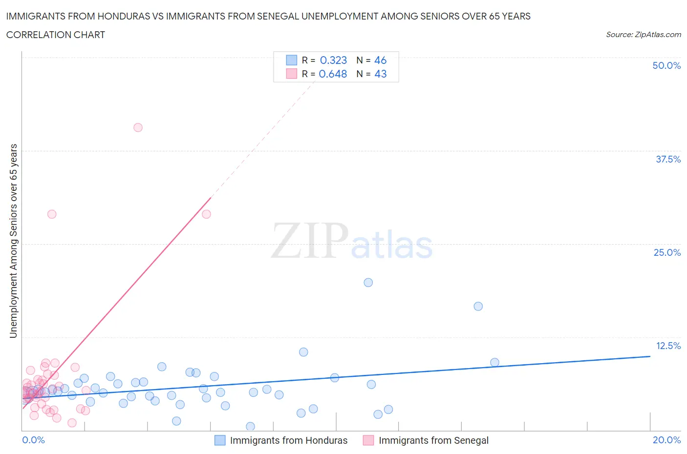 Immigrants from Honduras vs Immigrants from Senegal Unemployment Among Seniors over 65 years