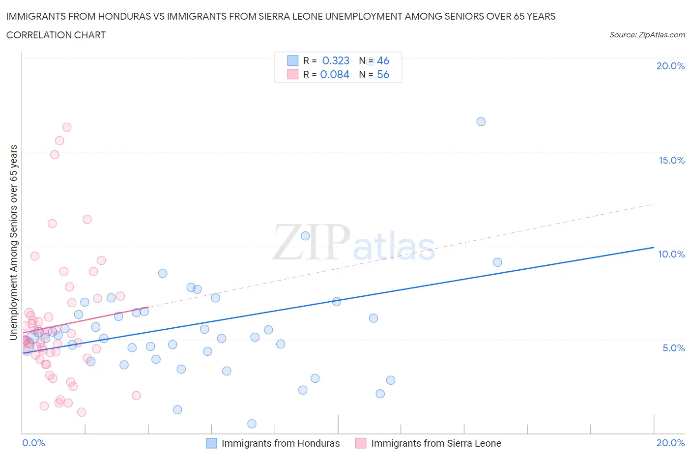 Immigrants from Honduras vs Immigrants from Sierra Leone Unemployment Among Seniors over 65 years