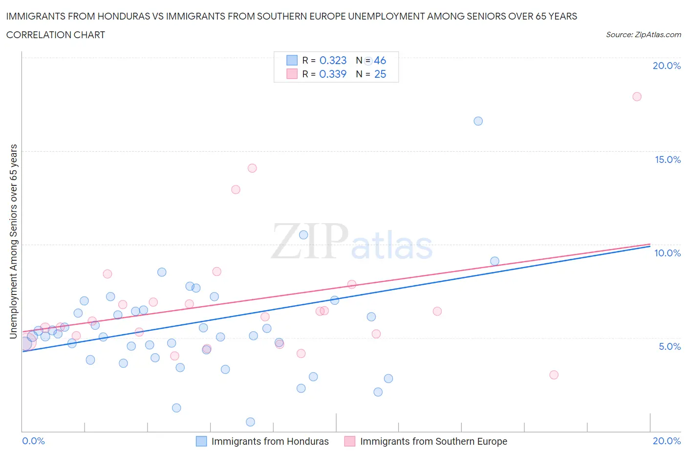 Immigrants from Honduras vs Immigrants from Southern Europe Unemployment Among Seniors over 65 years