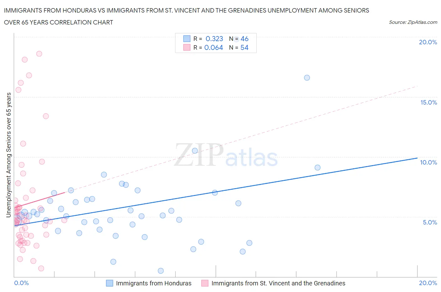 Immigrants from Honduras vs Immigrants from St. Vincent and the Grenadines Unemployment Among Seniors over 65 years