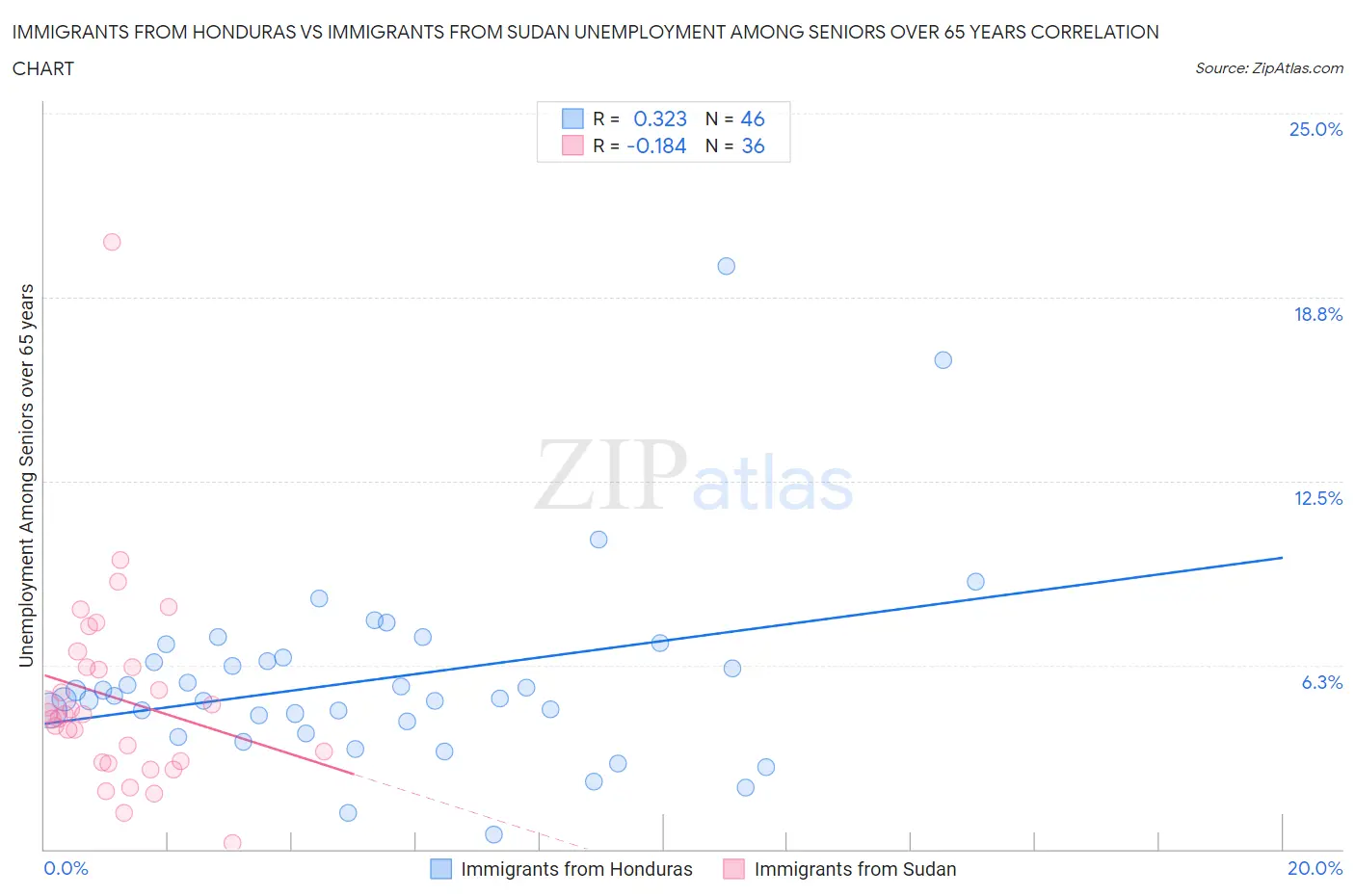 Immigrants from Honduras vs Immigrants from Sudan Unemployment Among Seniors over 65 years