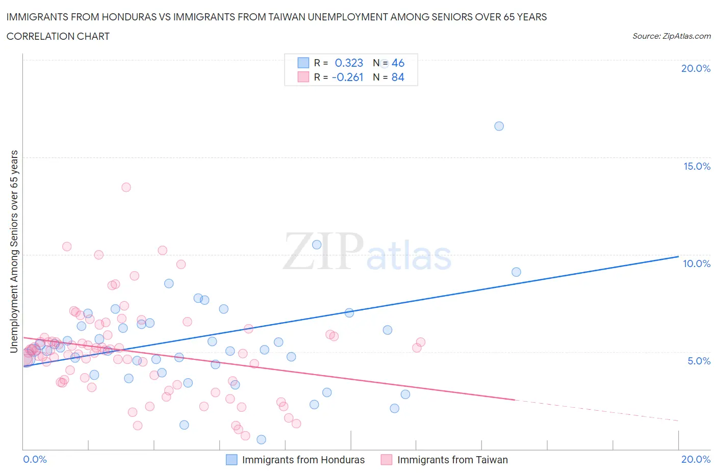 Immigrants from Honduras vs Immigrants from Taiwan Unemployment Among Seniors over 65 years