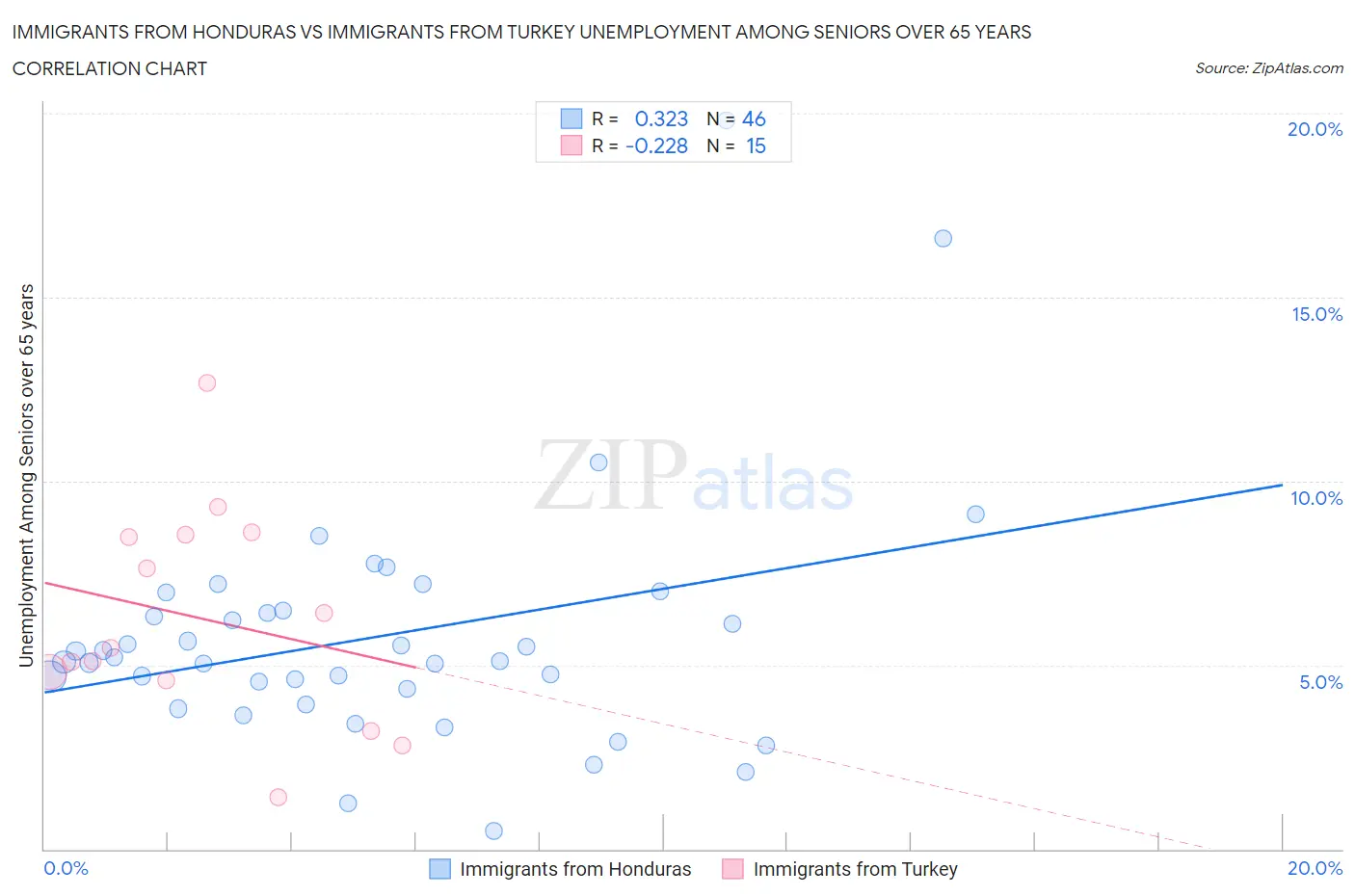 Immigrants from Honduras vs Immigrants from Turkey Unemployment Among Seniors over 65 years