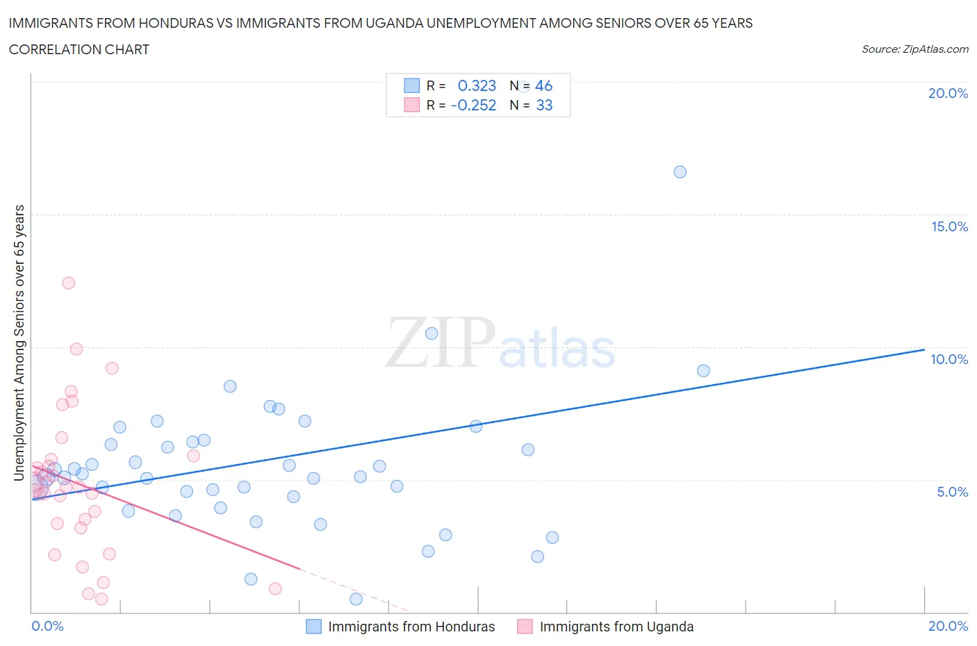 Immigrants from Honduras vs Immigrants from Uganda Unemployment Among Seniors over 65 years